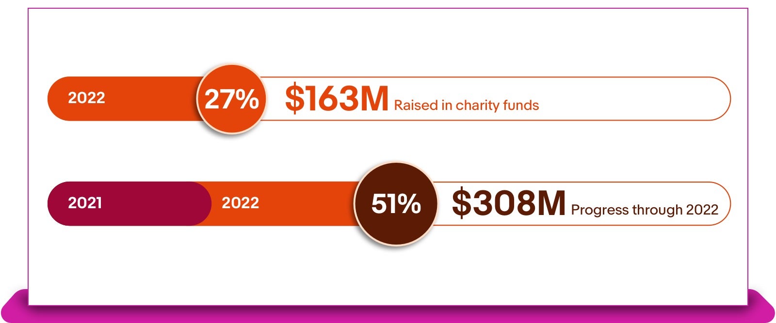 Charity Funds Raised in 2022